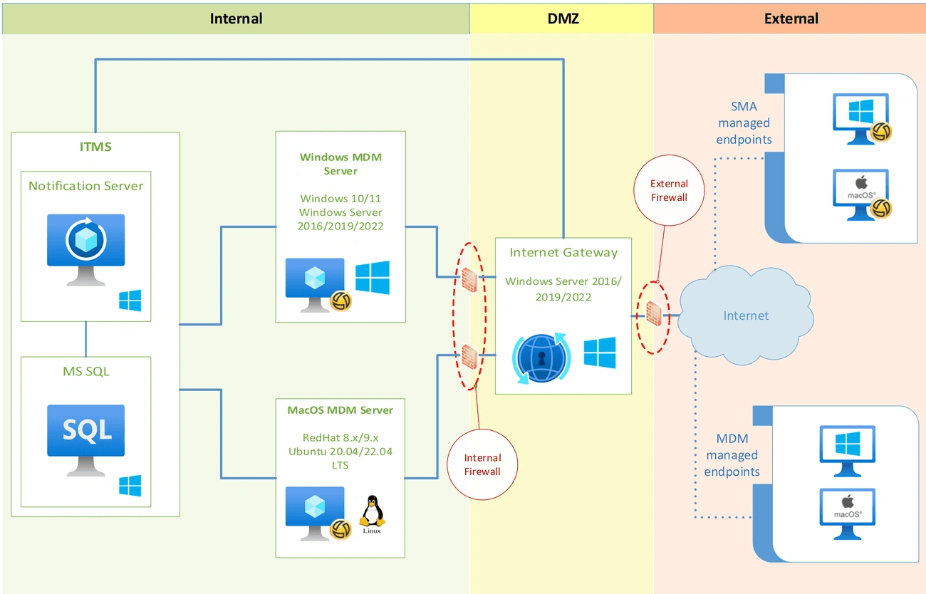 Critical System Protection