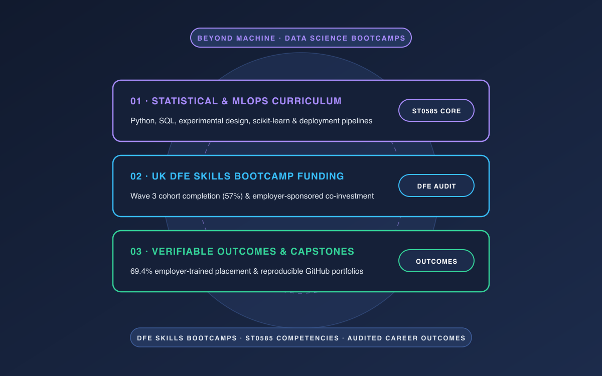 Centered data science bootcamp evaluation scorecard covering statistical and MLOps curriculum depth, UK DfE Skills Bootcamp funding benchmarks, and audited placement outcomes.