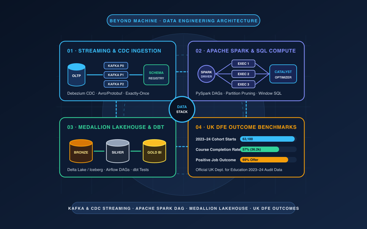 Data Engineering Bootcamps: Curricula, Official Performance Benchmarks, and Career Pathways